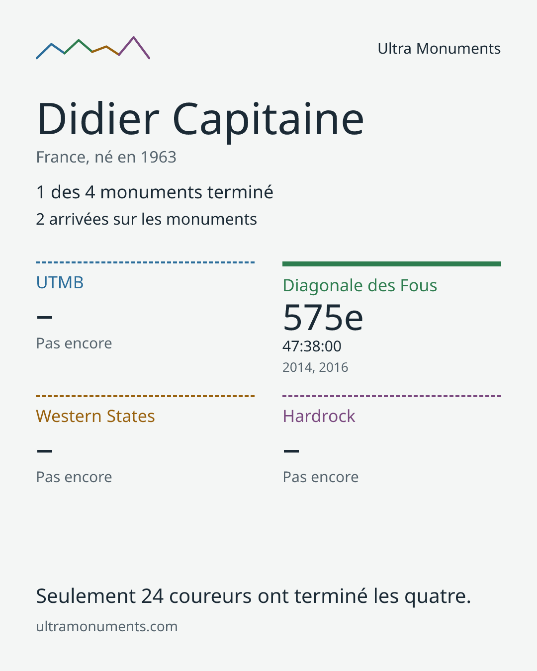 Carte des résultats de Didier Capitaine