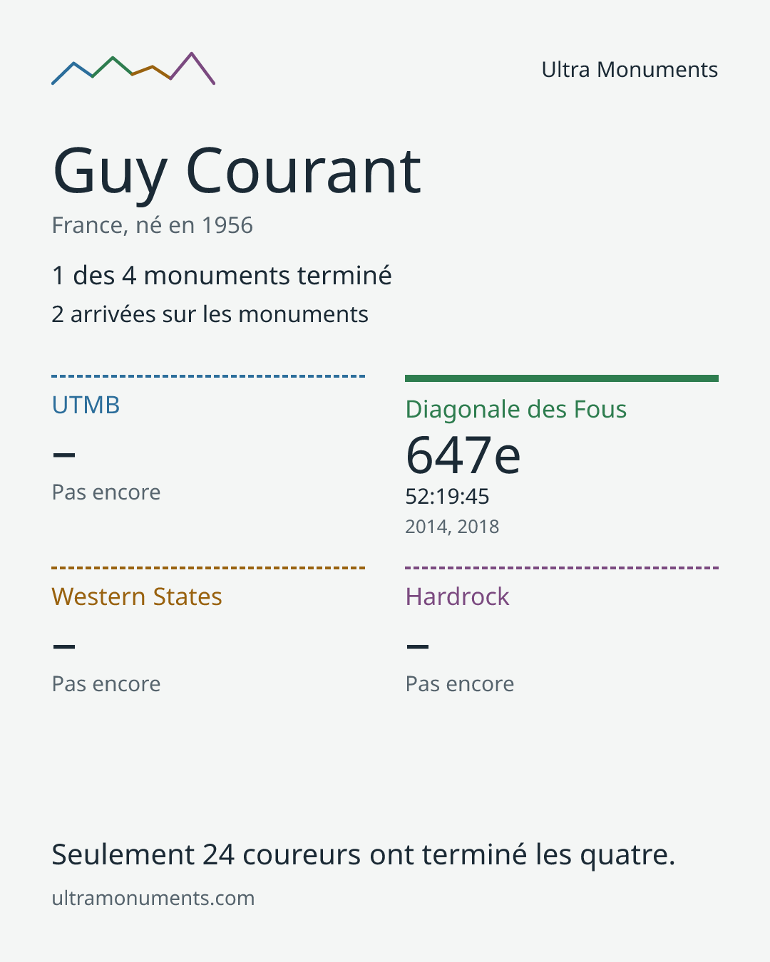Carte des résultats de Guy Courant