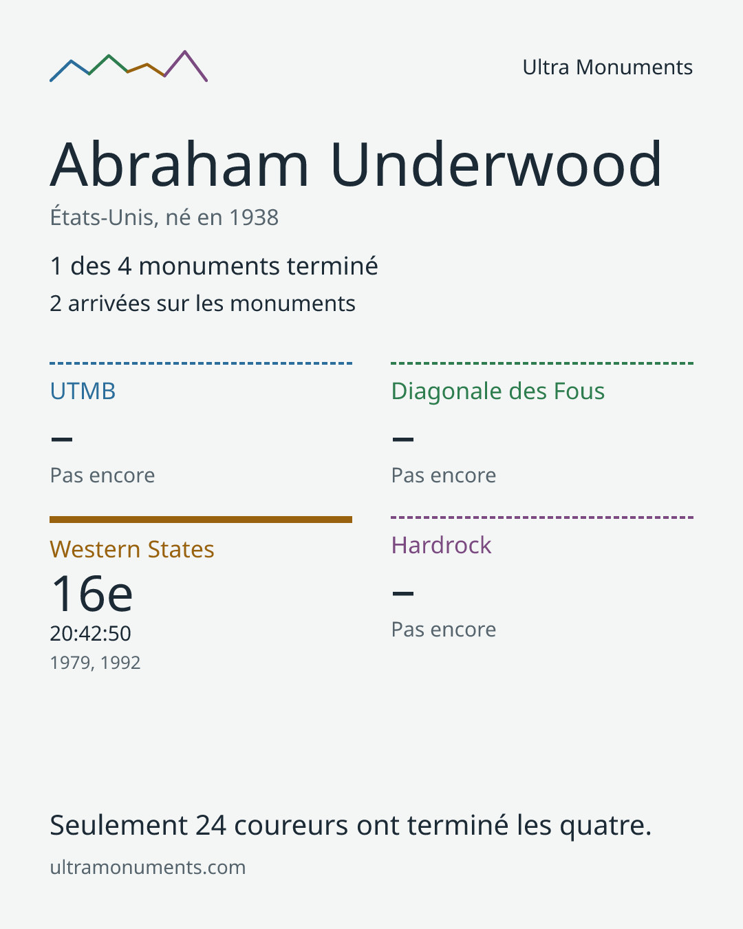 Carte des résultats de Abraham Underwood