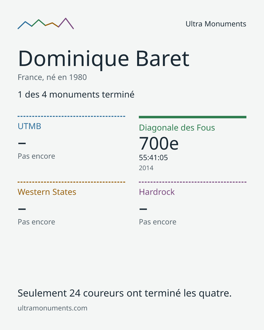 Carte des résultats de Dominique Baret