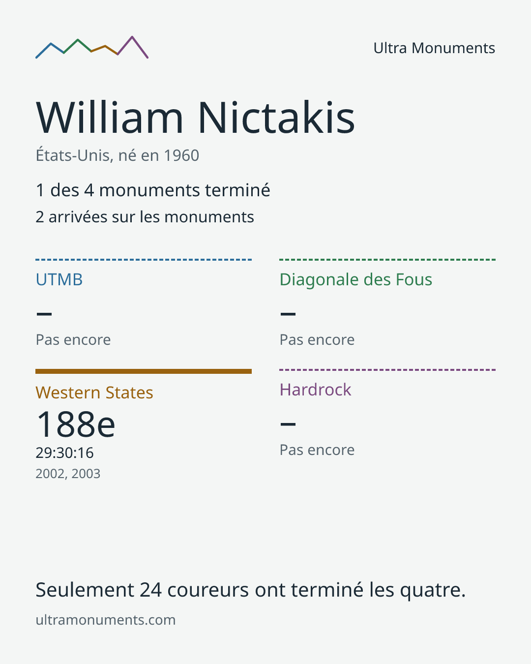 Carte des résultats de William Nictakis