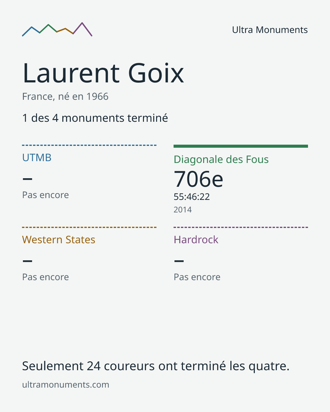 Carte des résultats de Laurent Goix