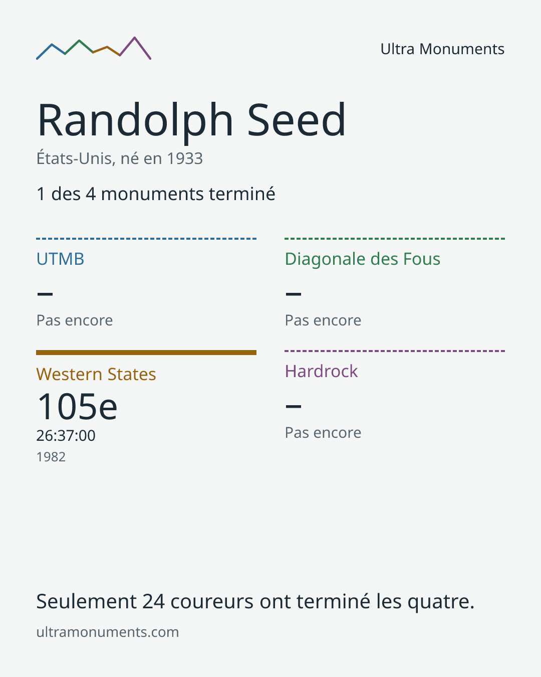 Carte des résultats de Randolph Seed