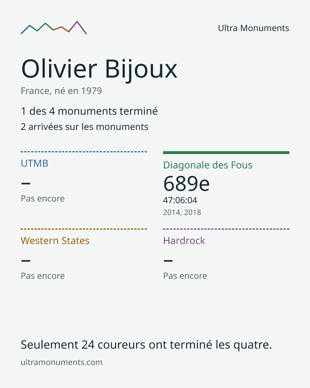 Carte des résultats de Olivier Bijoux