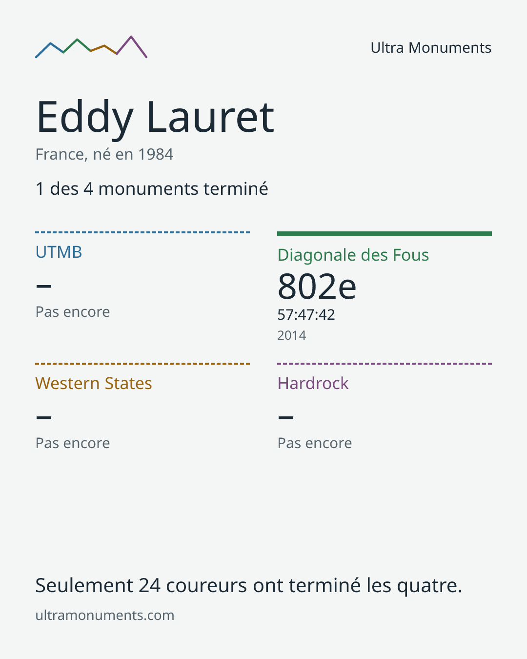 Carte des résultats de Eddy Lauret
