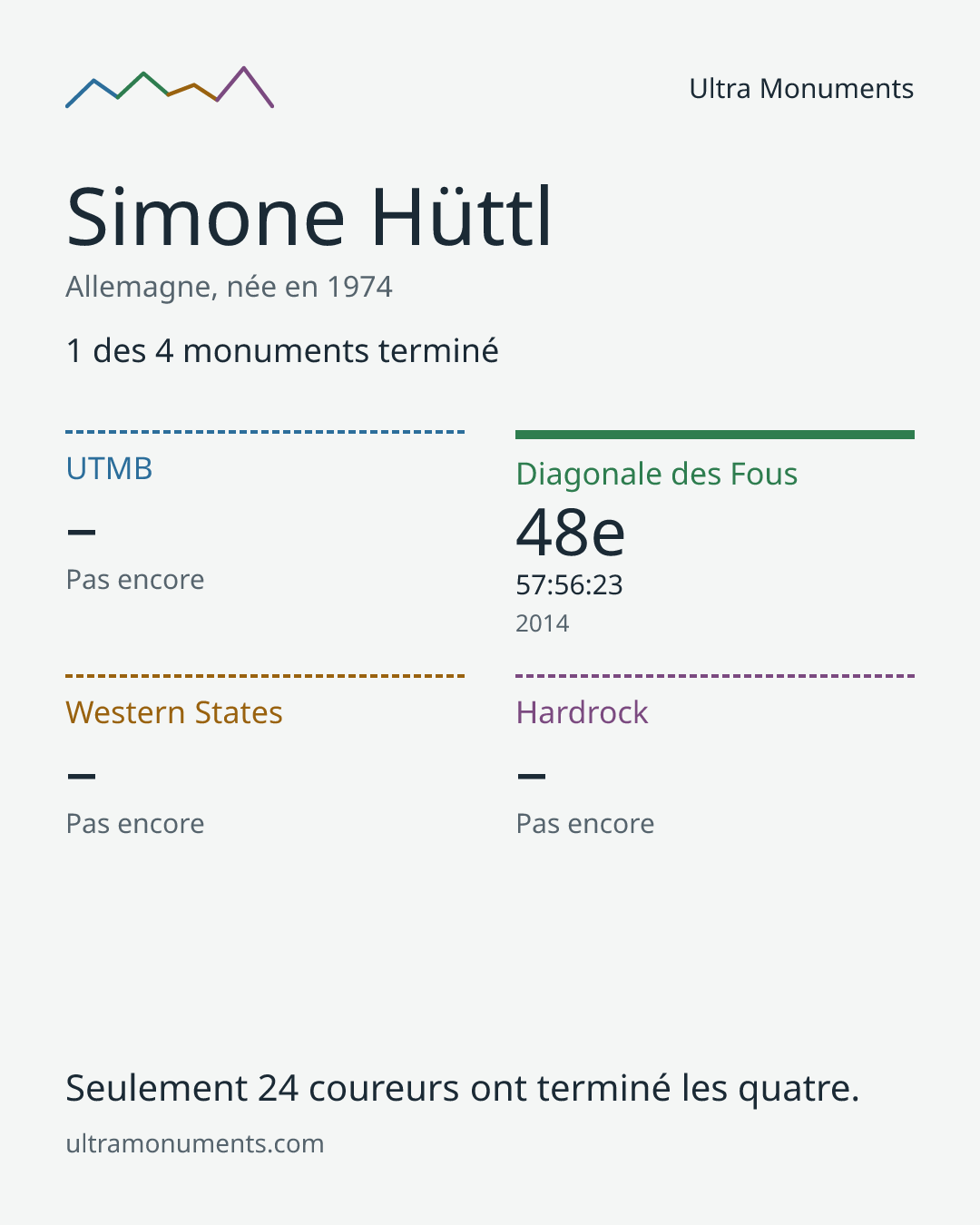 Carte des résultats de Simone Hüttl