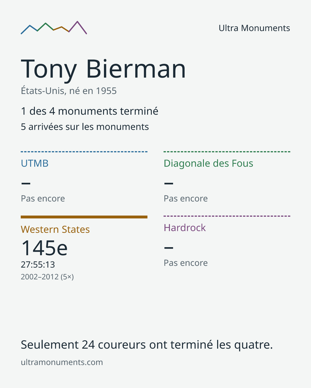 Carte des résultats de Tony Bierman