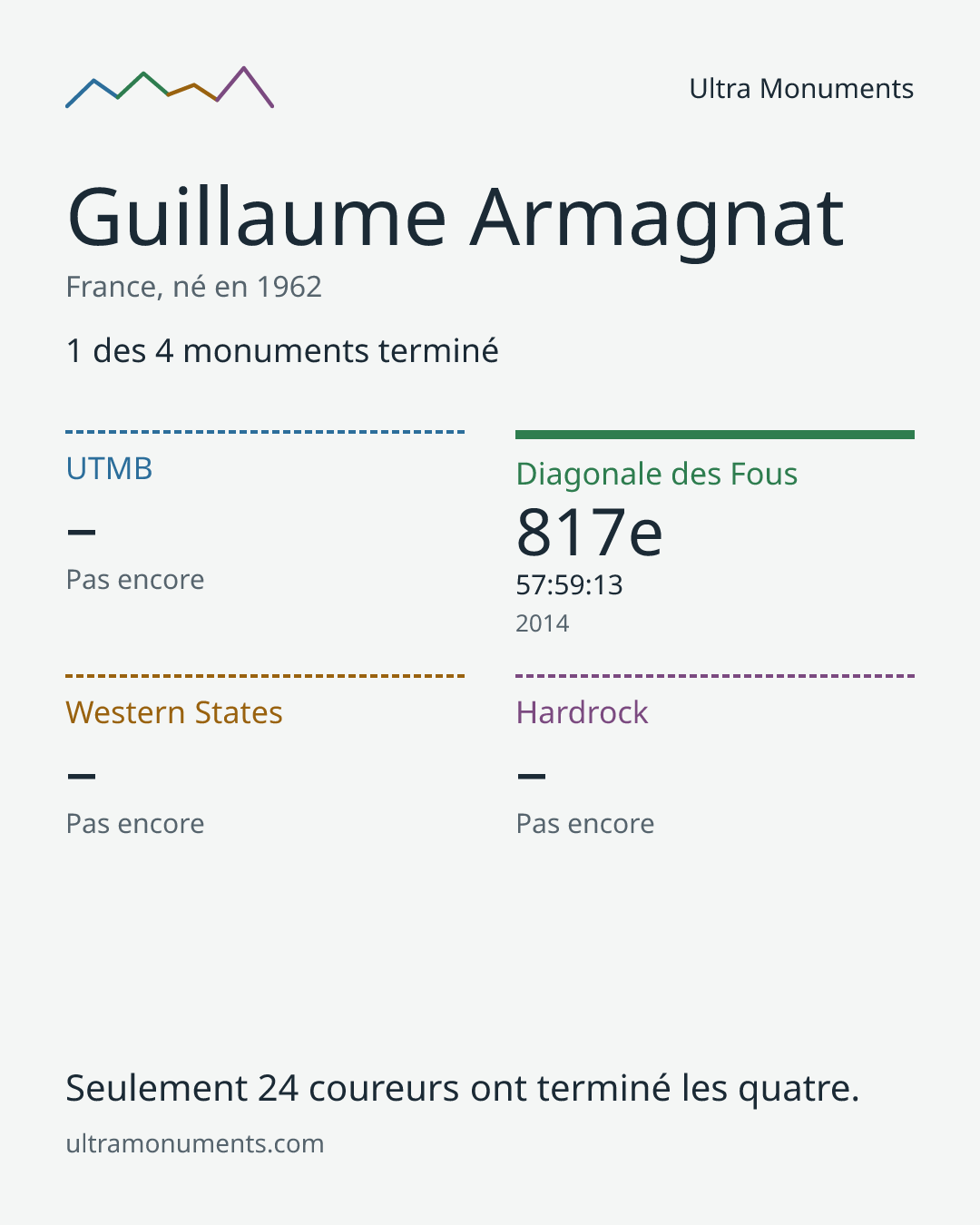Carte des résultats de Guillaume Armagnat