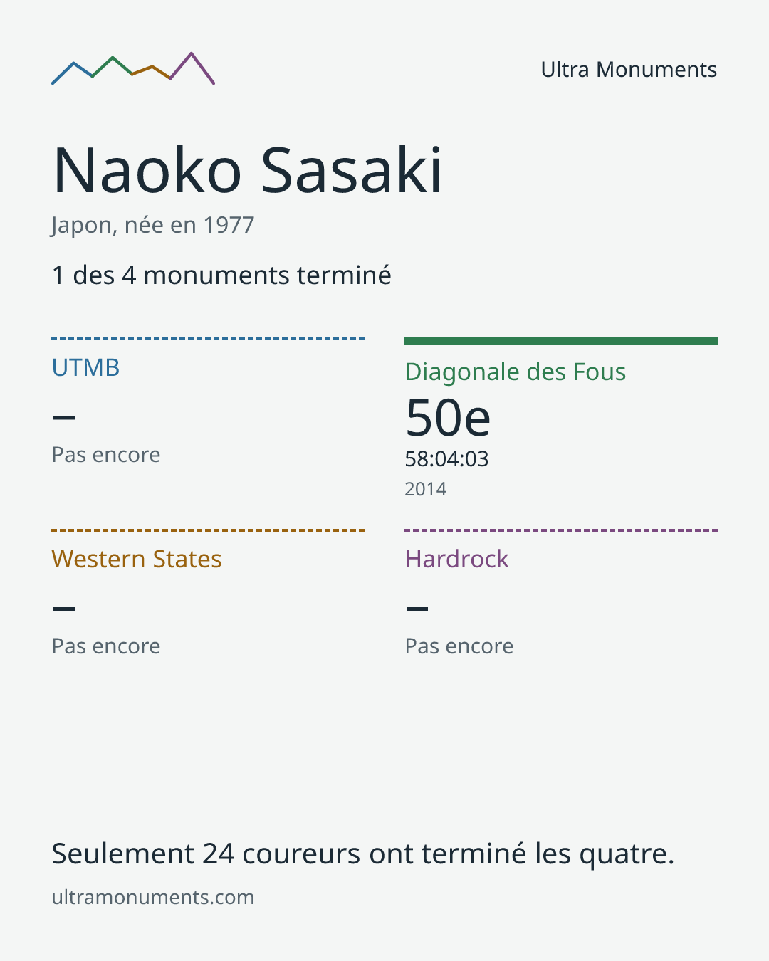 Carte des résultats de Naoko Sasaki