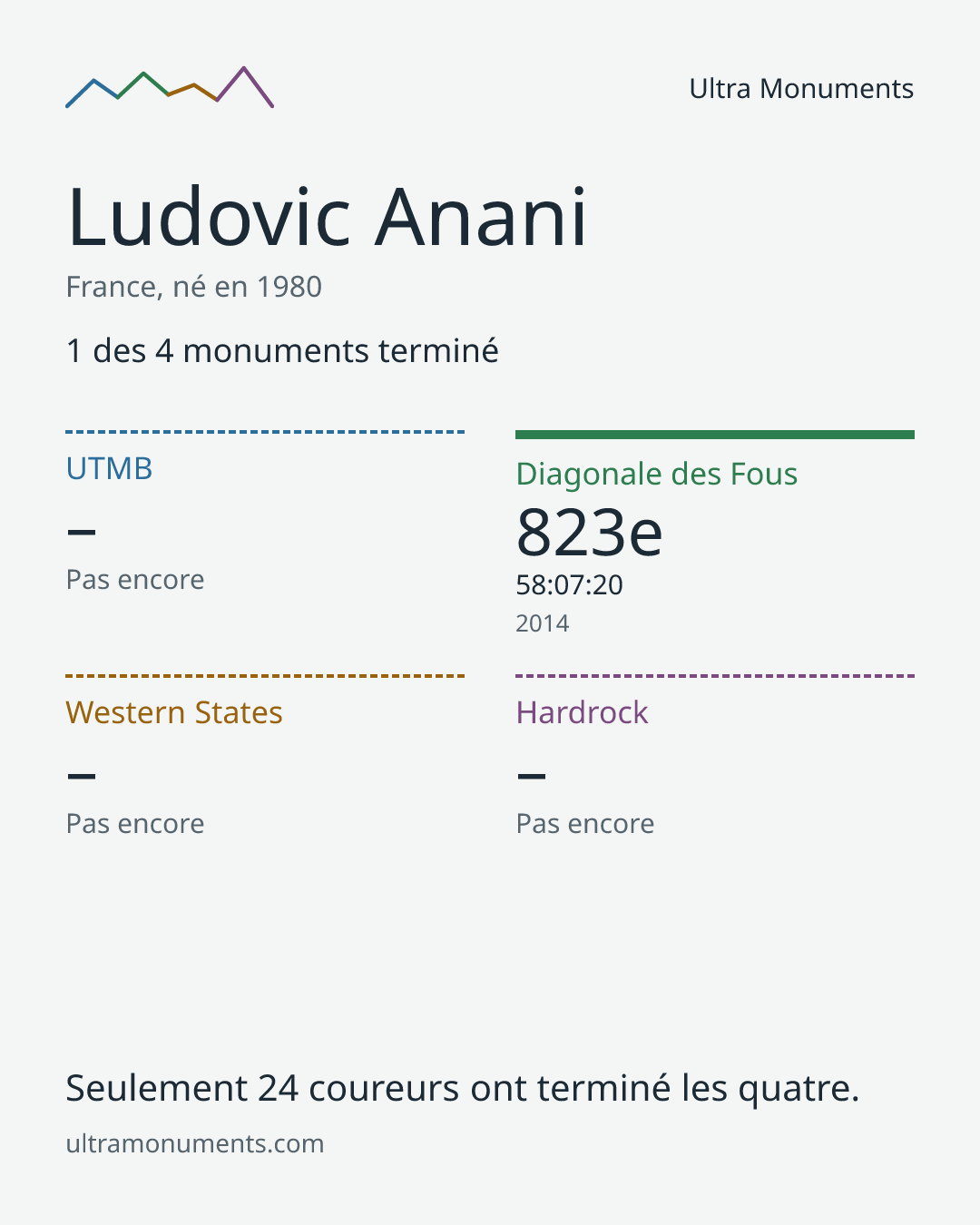 Carte des résultats de Ludovic Anani