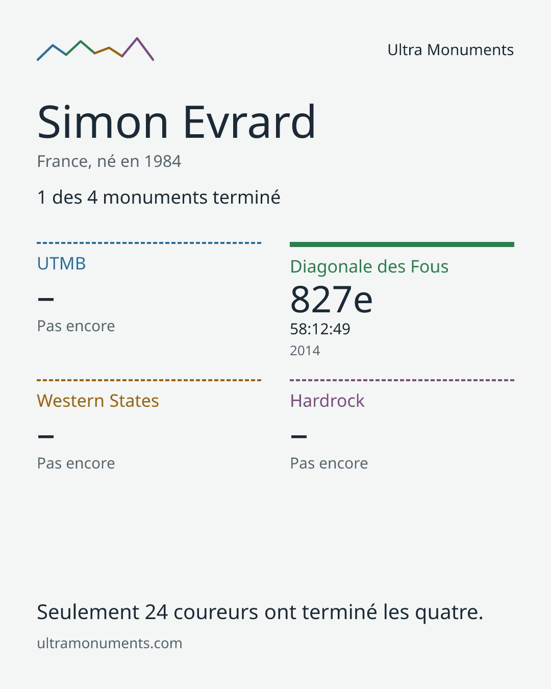 Carte des résultats de Simon Evrard