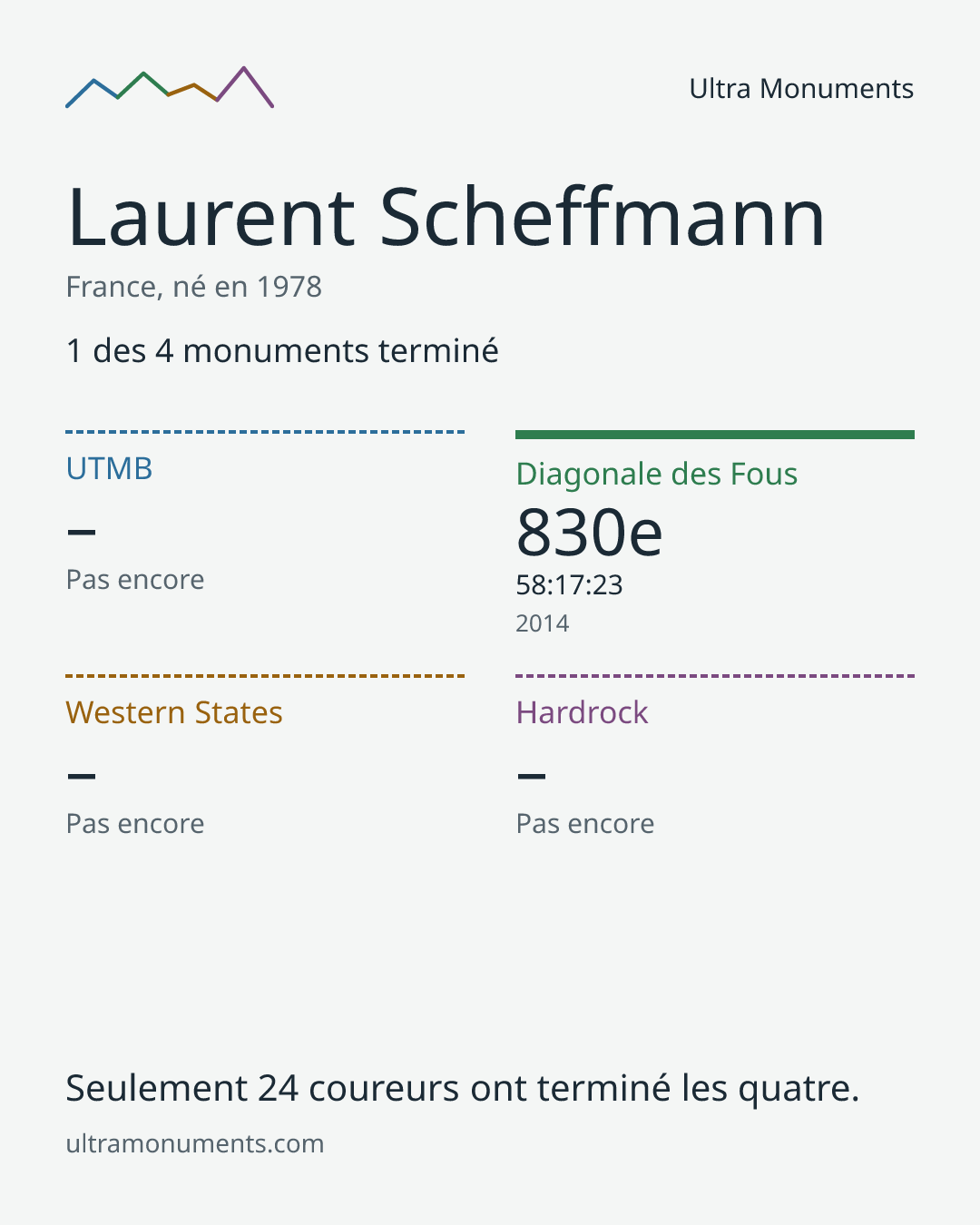 Carte des résultats de Laurent Scheffmann