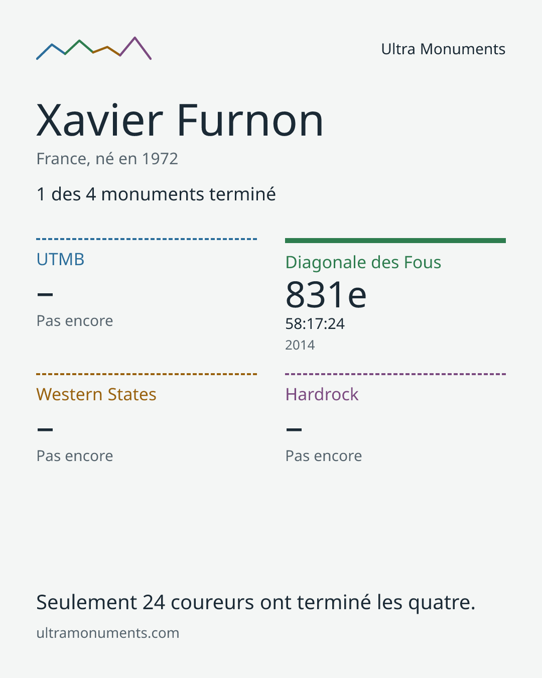 Carte des résultats de Xavier Furnon