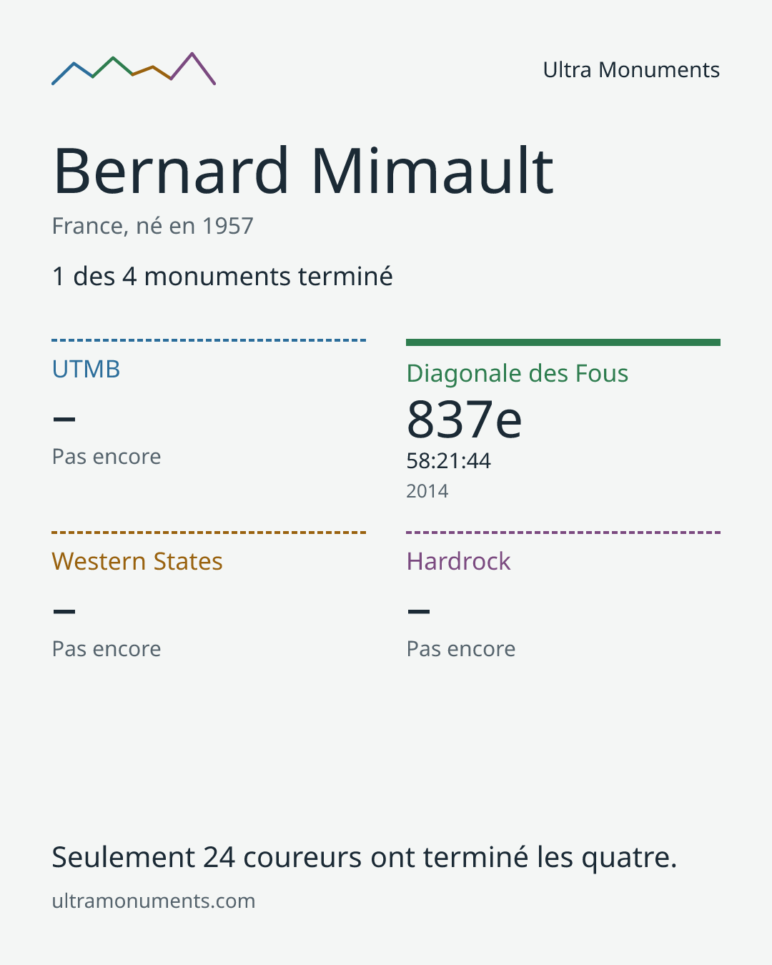 Carte des résultats de Bernard Mimault