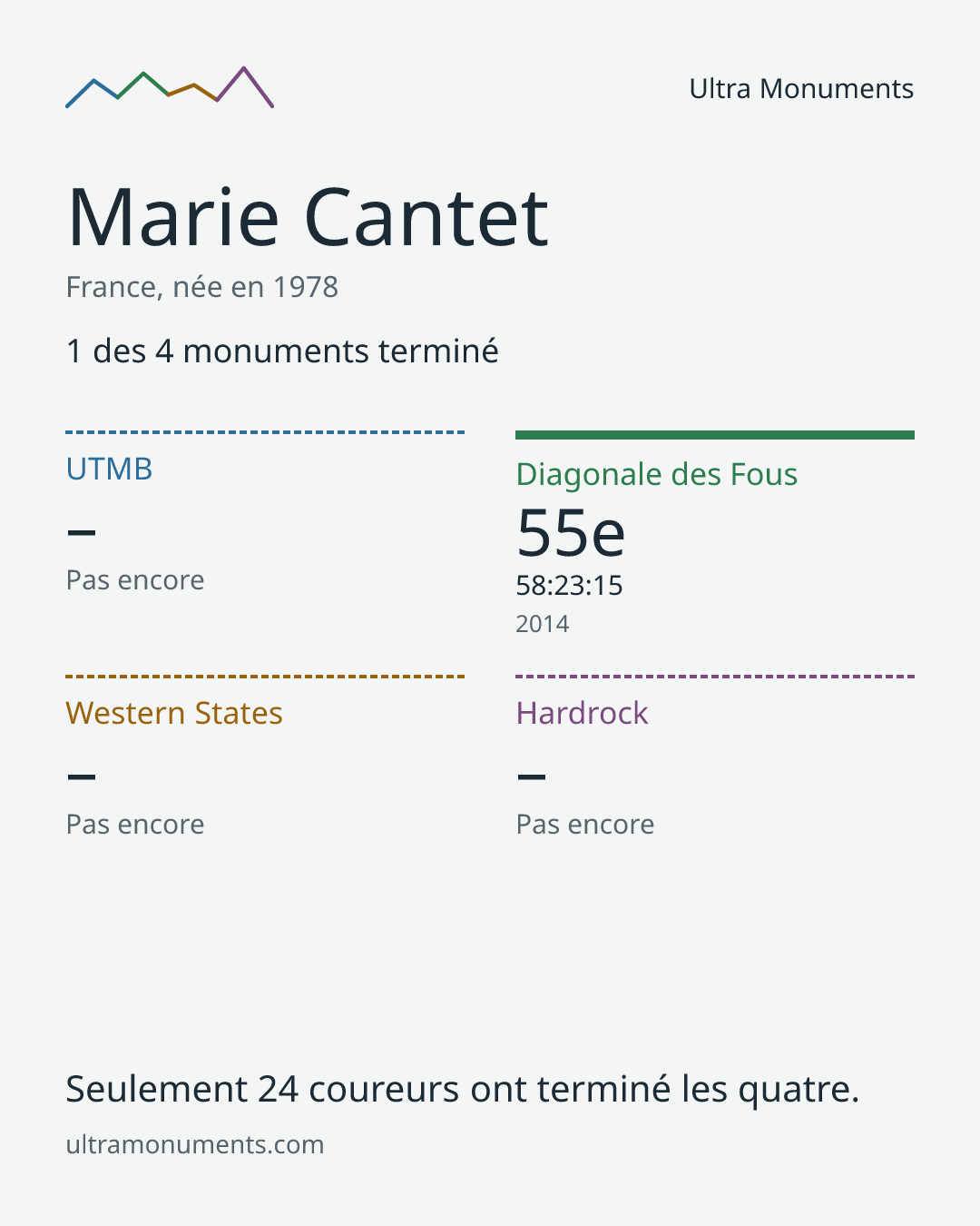 Carte des résultats de Marie Cantet