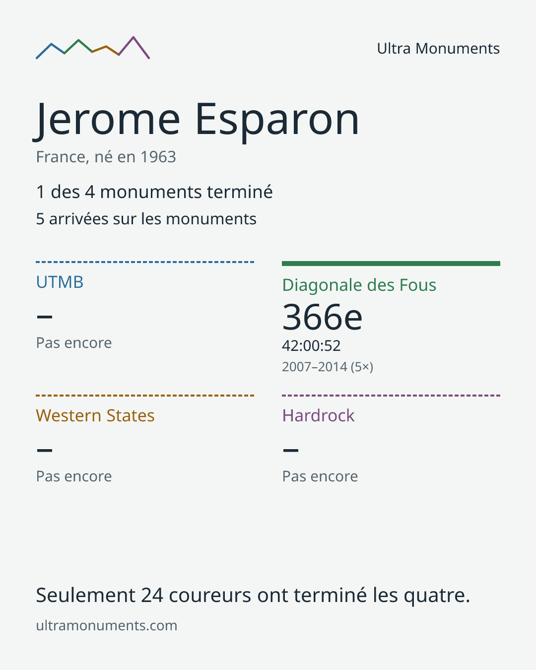 Carte des résultats de Jerome Esparon