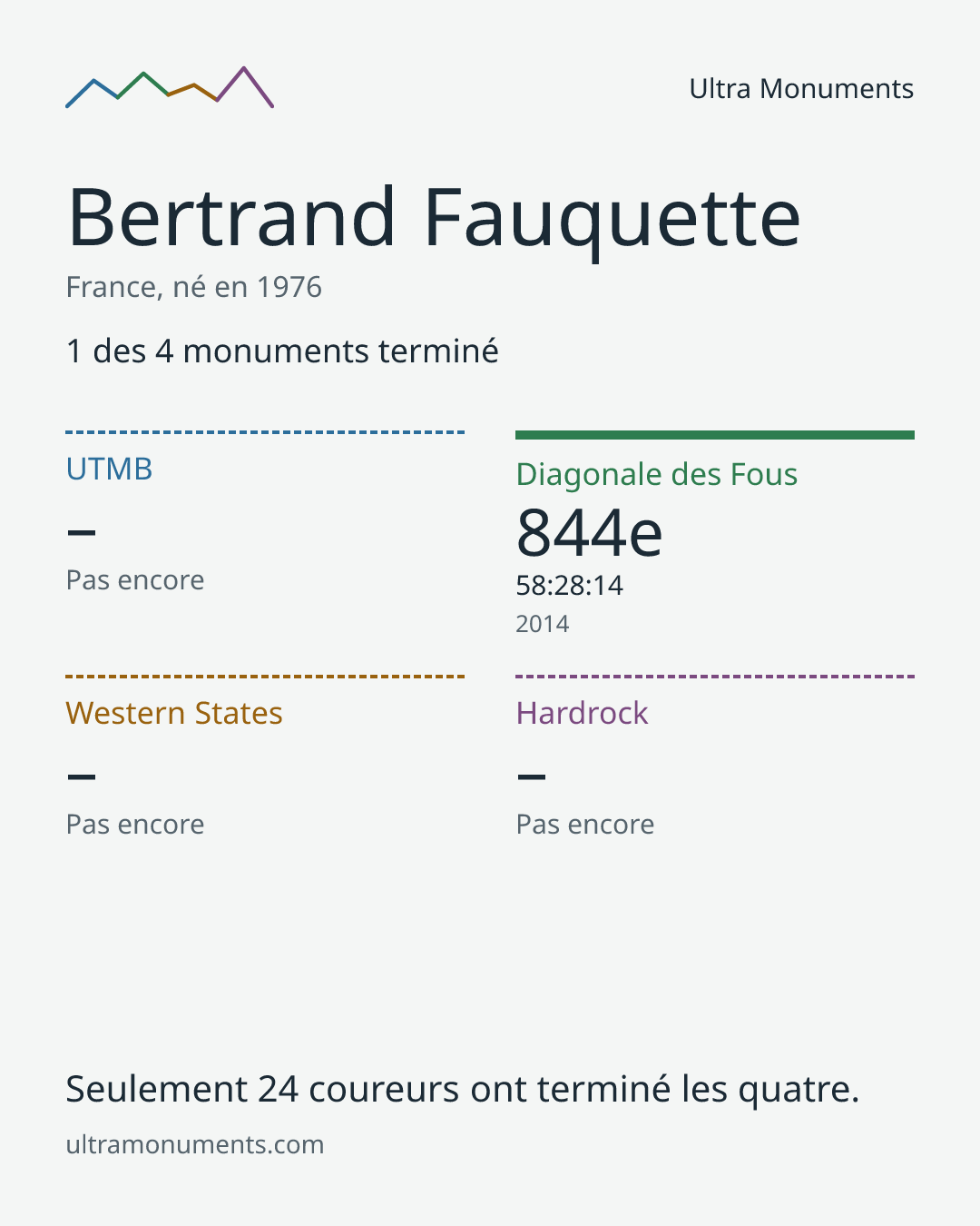 Carte des résultats de Bertrand Fauquette