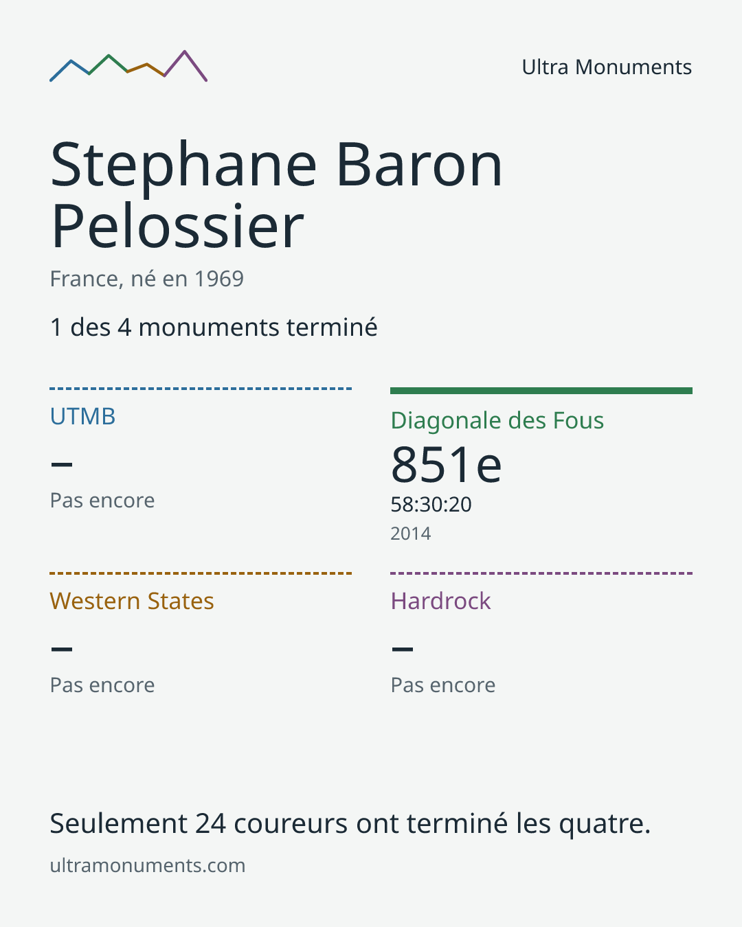 Carte des résultats de Stephane Baron Pelossier