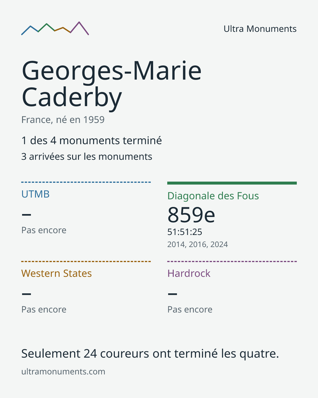 Carte des résultats de Georges-Marie Caderby