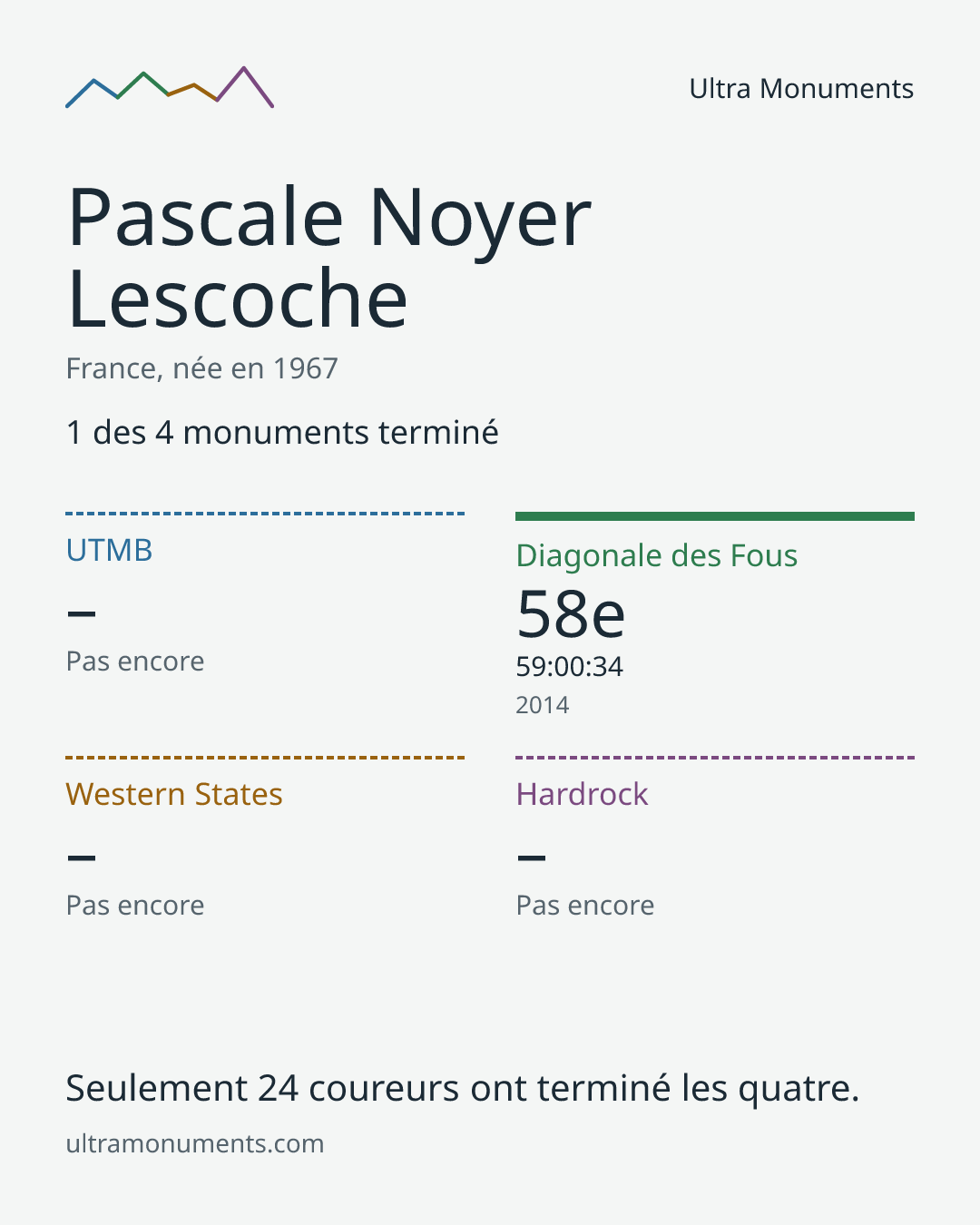 Carte des résultats de Pascale Noyer Lescoche