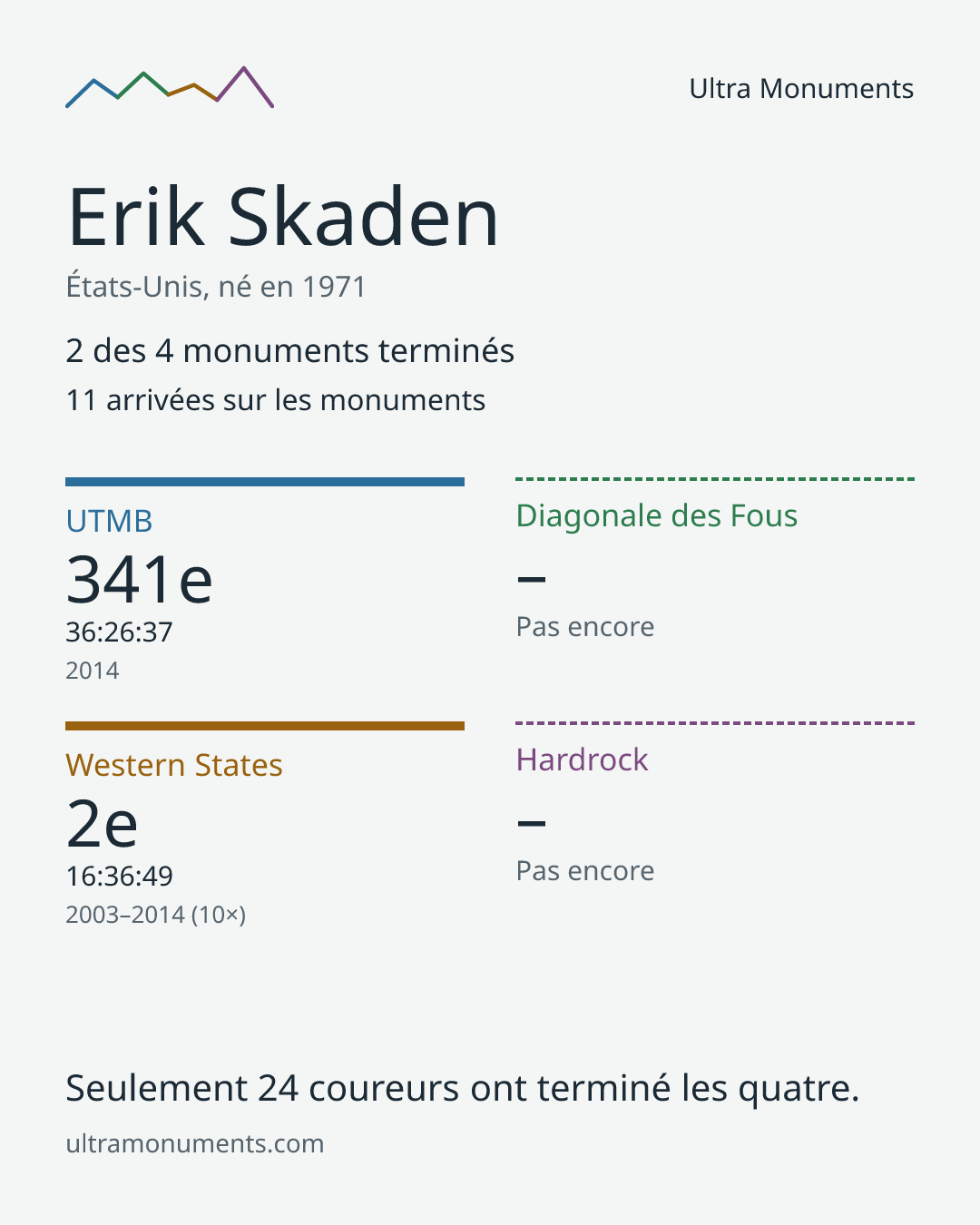 Carte des résultats de Erik Skaden