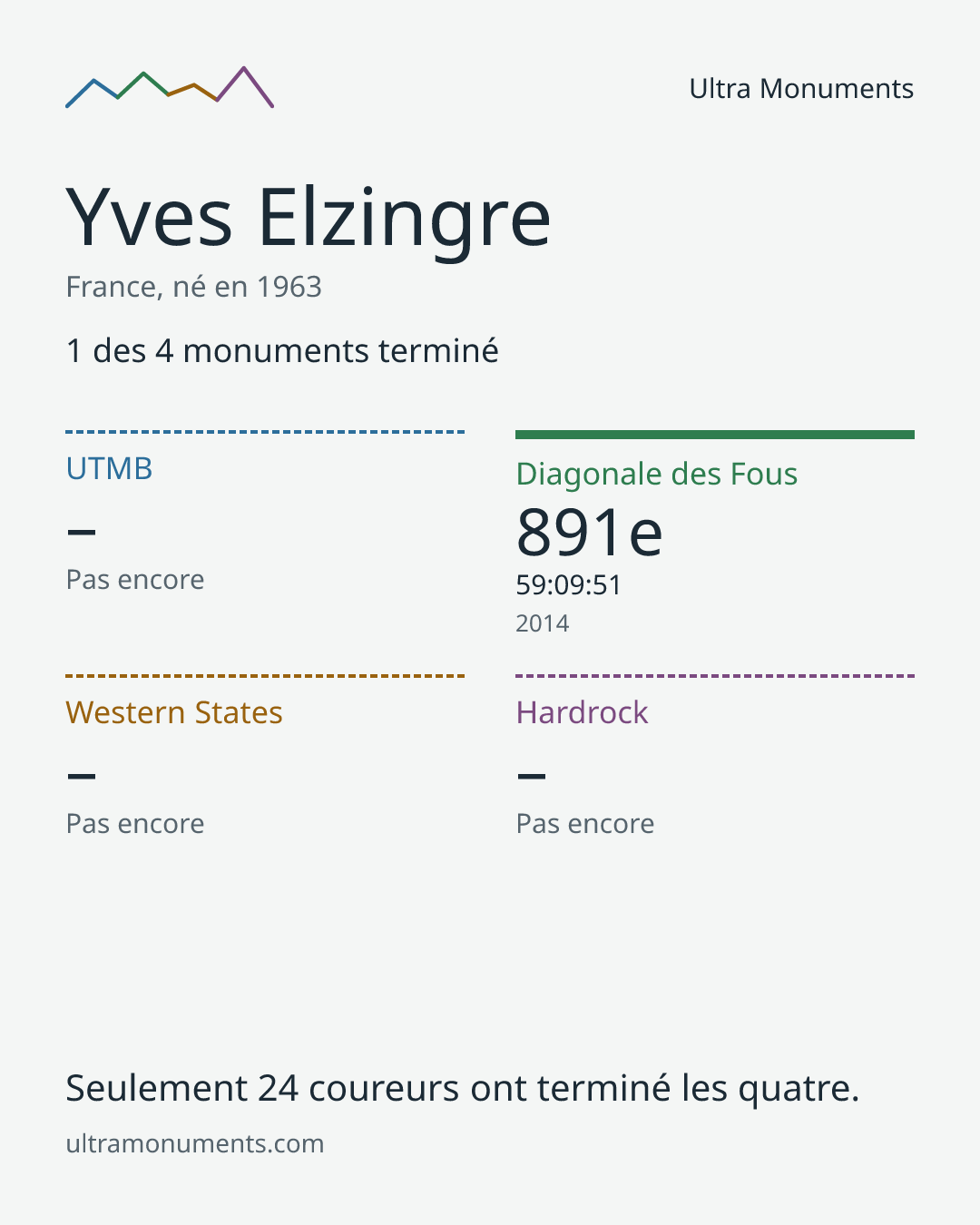 Carte des résultats de Yves Elzingre
