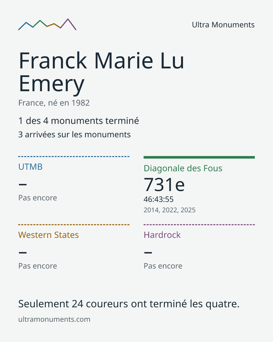 Carte des résultats de Franck Marie Lu Emery