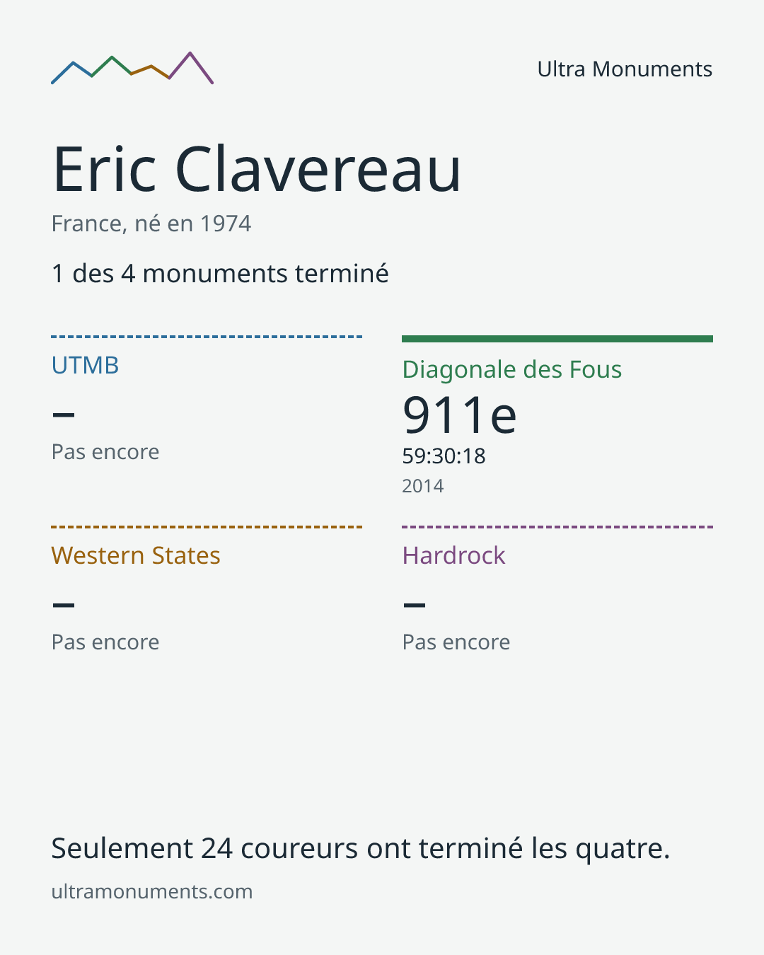 Carte des résultats de Eric Clavereau