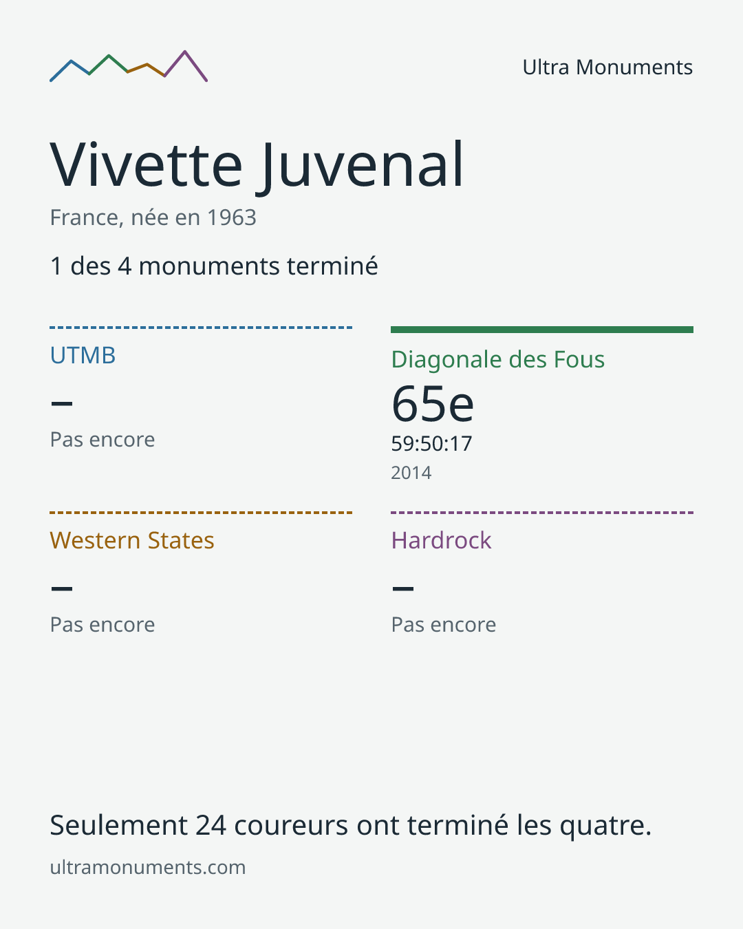 Carte des résultats de Vivette Juvenal
