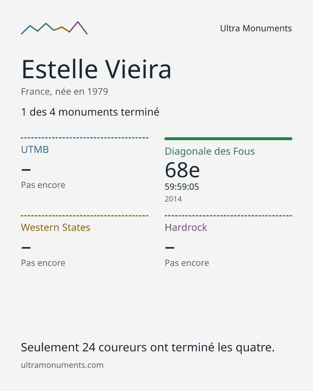 Carte des résultats de Estelle Vieira