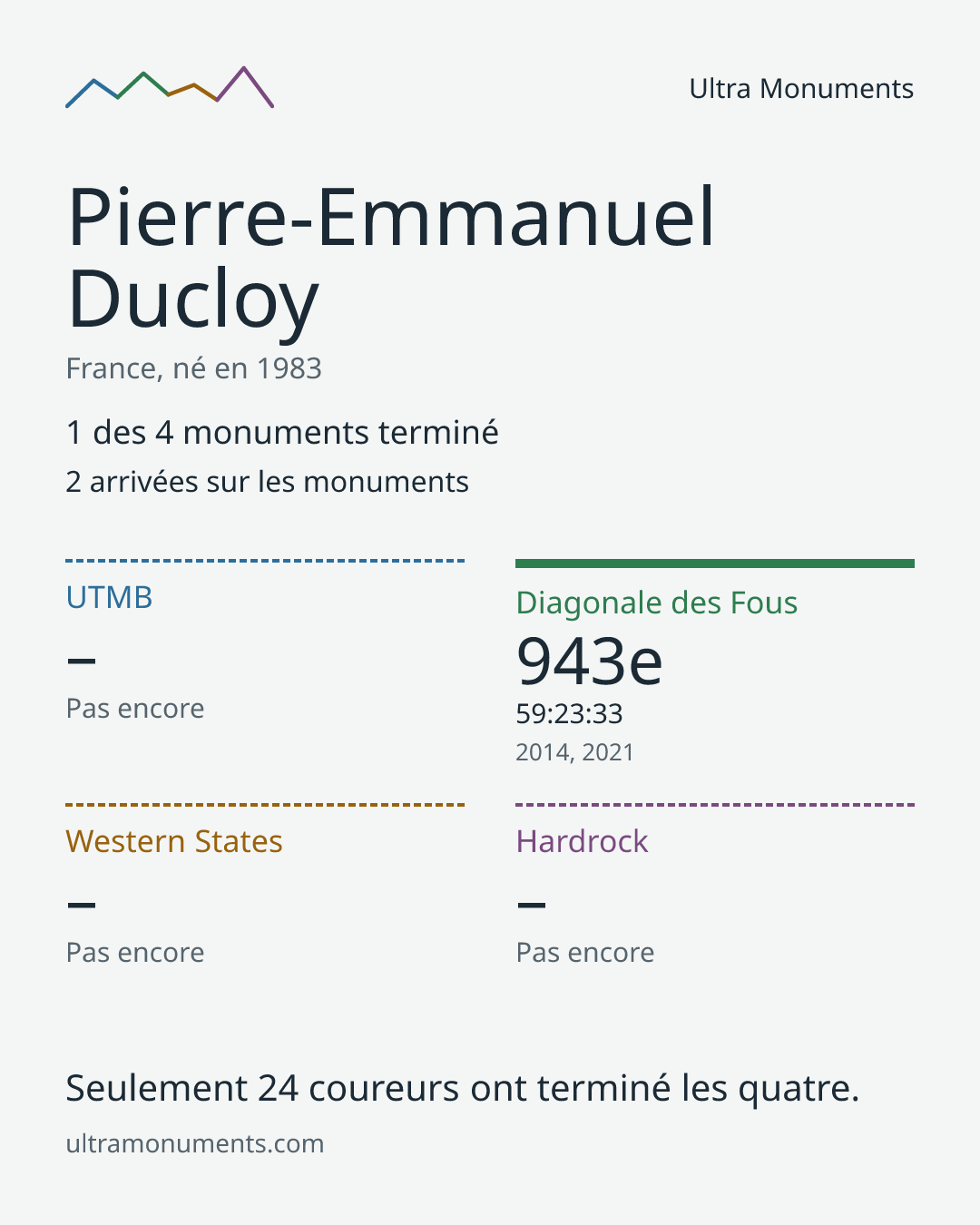 Carte des résultats de Pierre-Emmanuel Ducloy