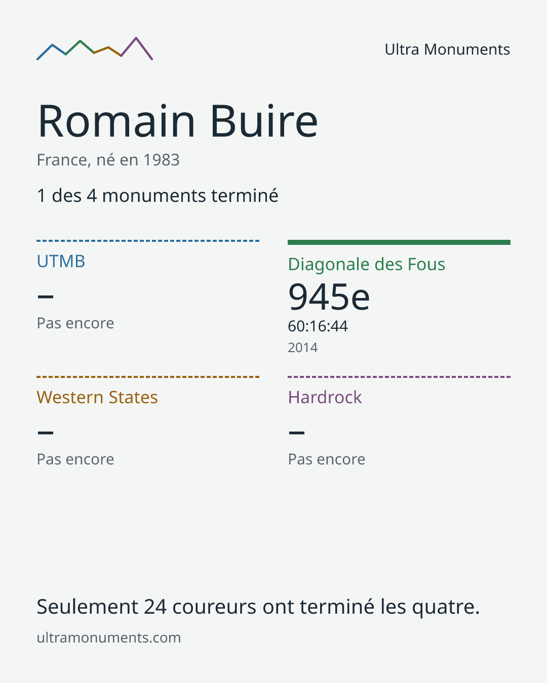 Carte des résultats de Romain Buire