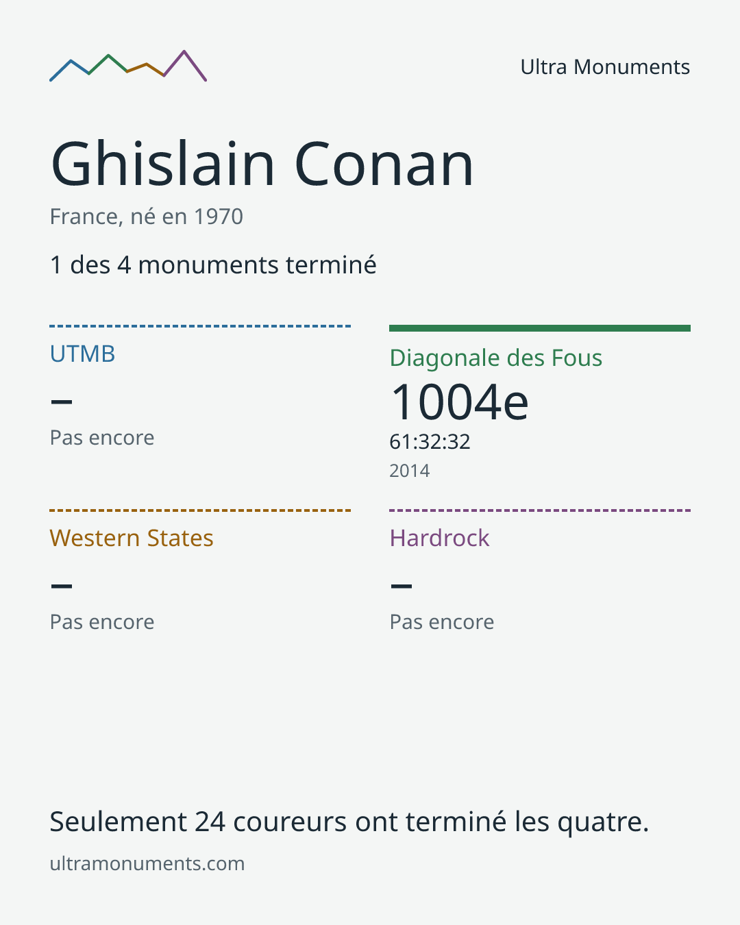 Carte des résultats de Ghislain Conan