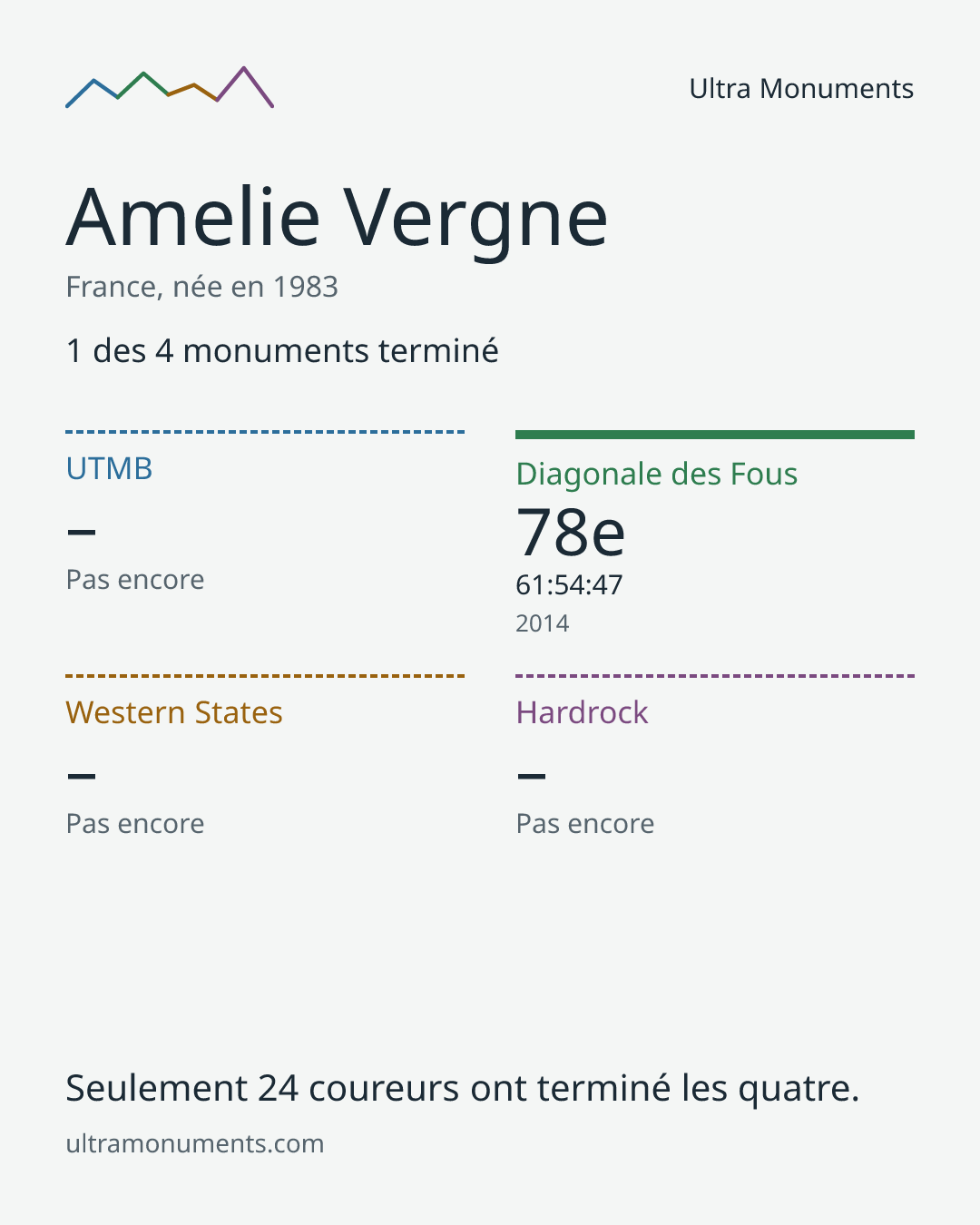 Carte des résultats de Amelie Vergne