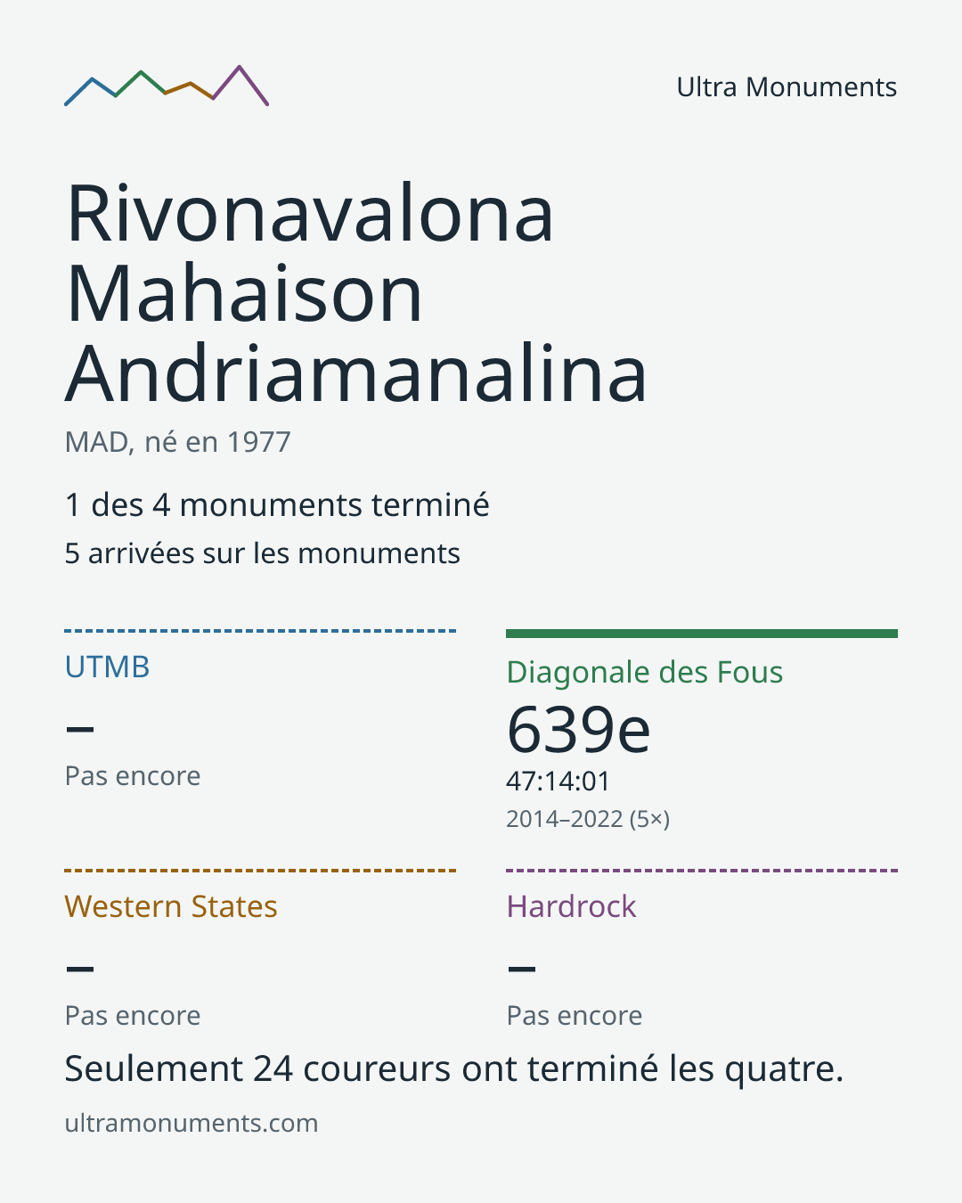 Carte des résultats de Rivonavalona Mahaison Andriamanalina