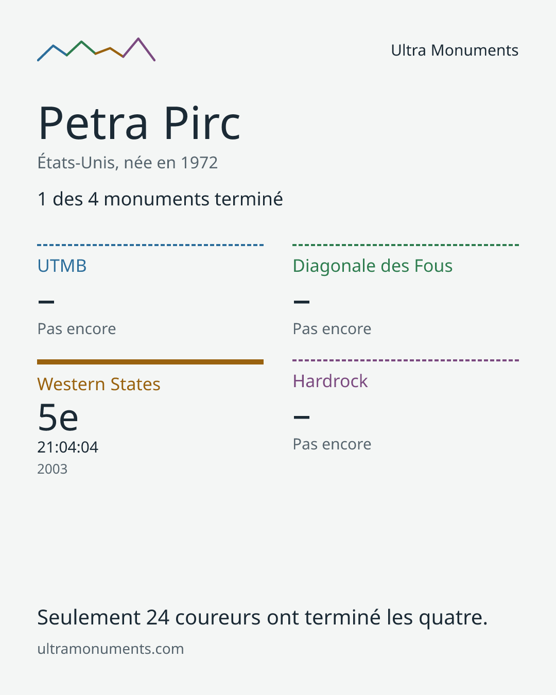 Carte des résultats de Petra Pirc