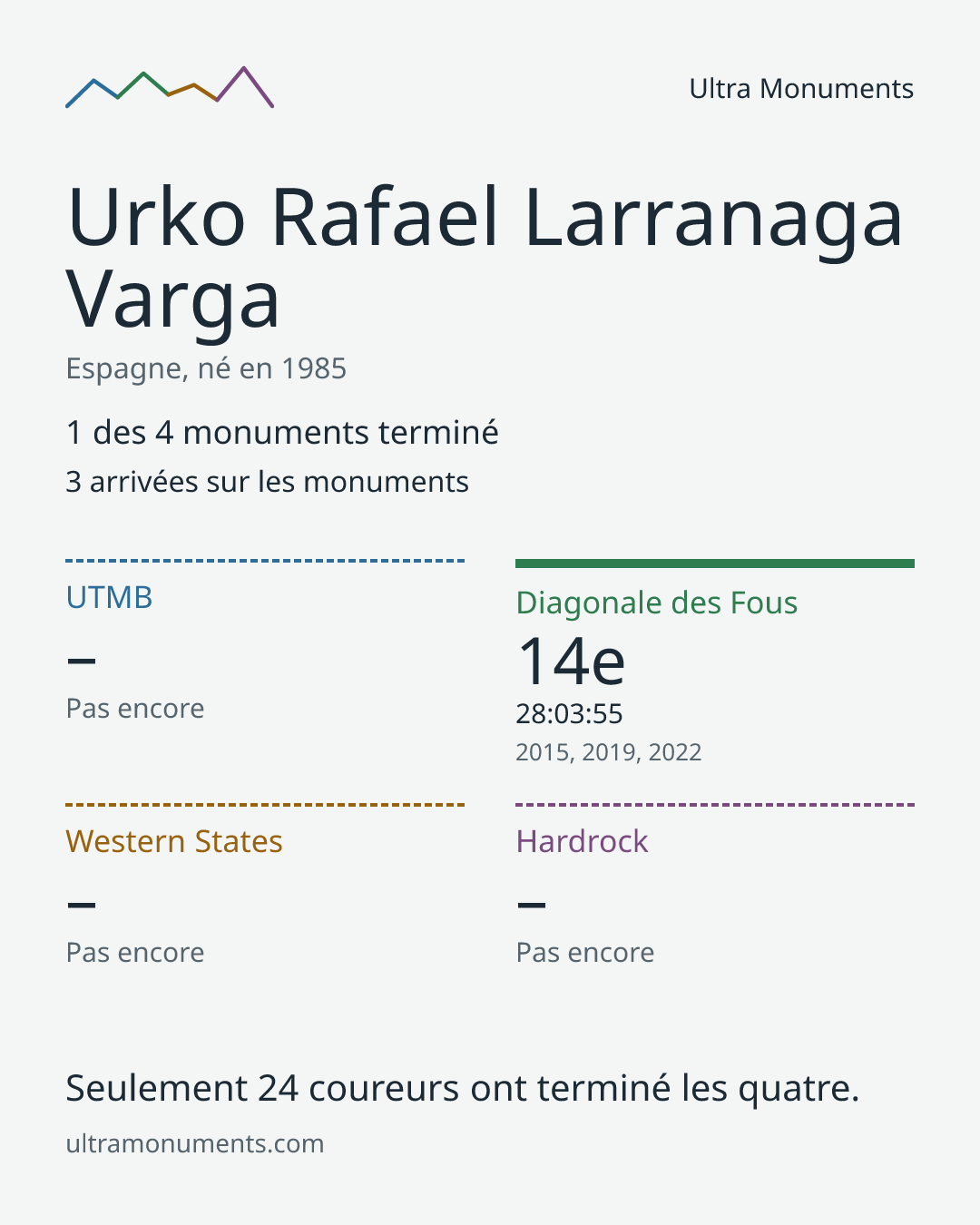 Carte des résultats de Urko Rafael Larranaga Varga