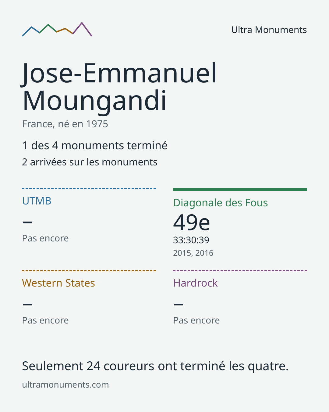 Carte des résultats de Jose-Emmanuel Moungandi