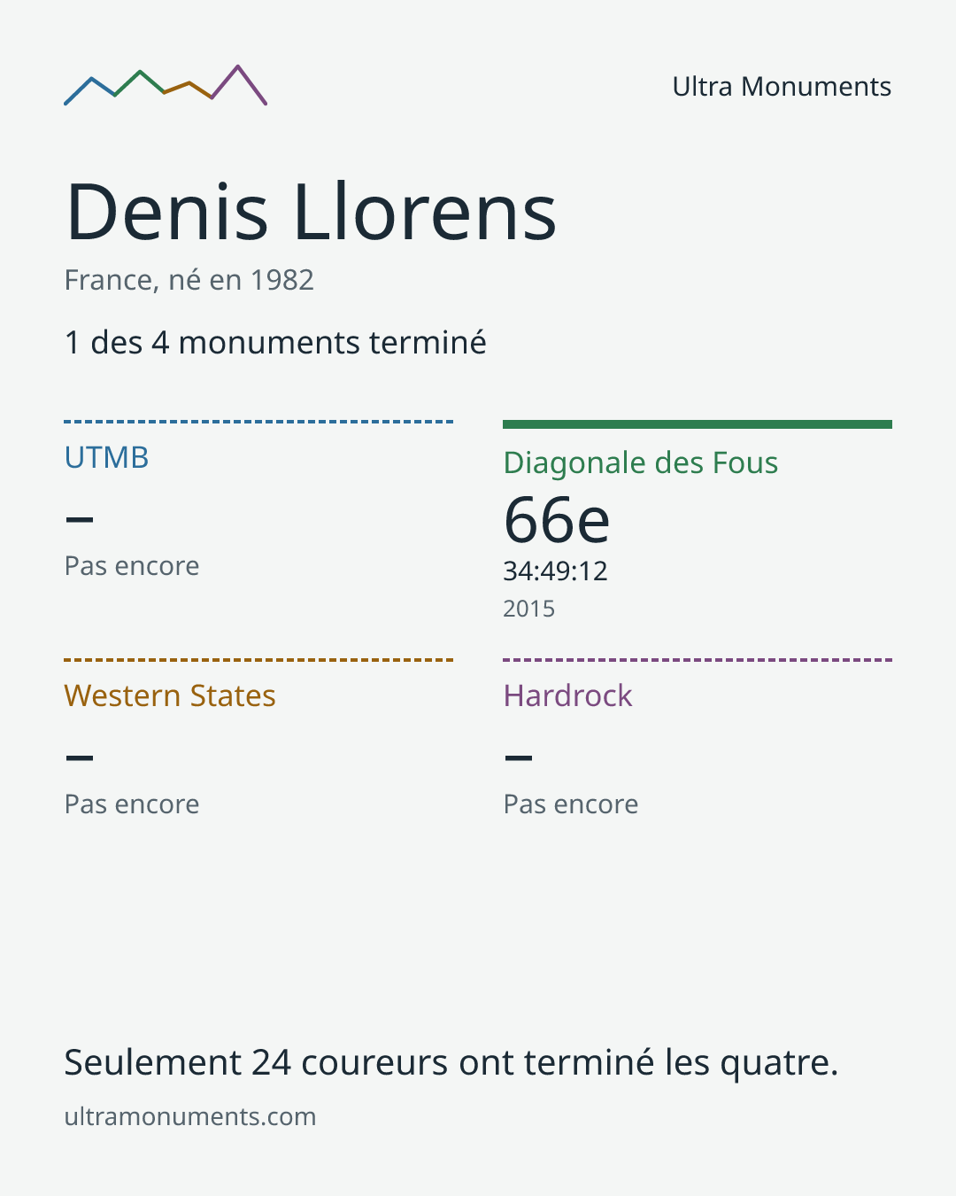 Carte des résultats de Denis Llorens