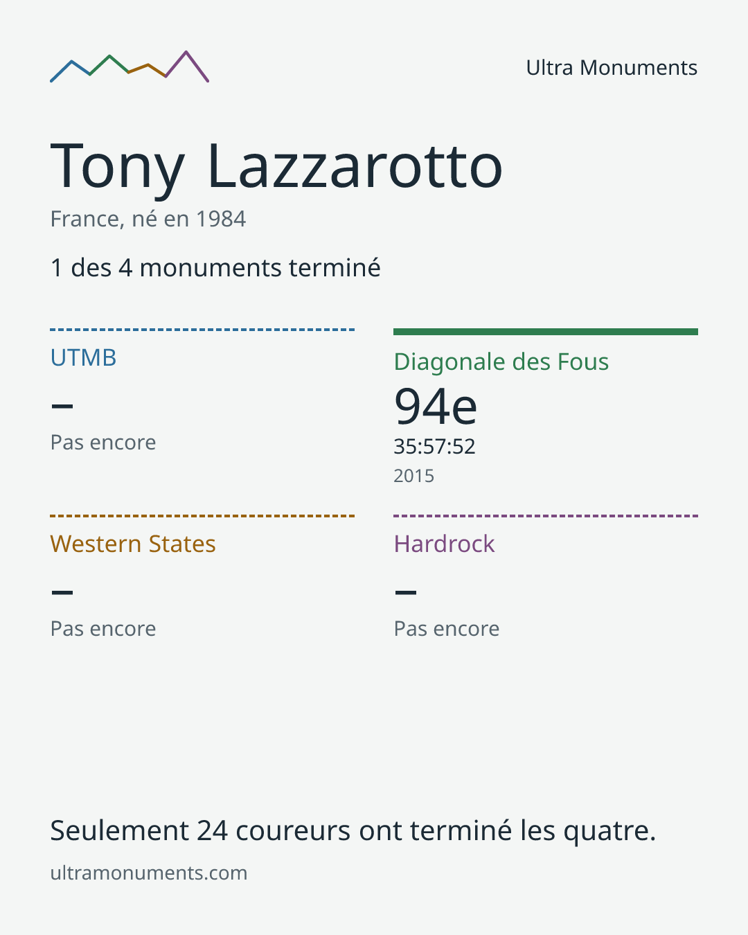 Carte des résultats de Tony Lazzarotto