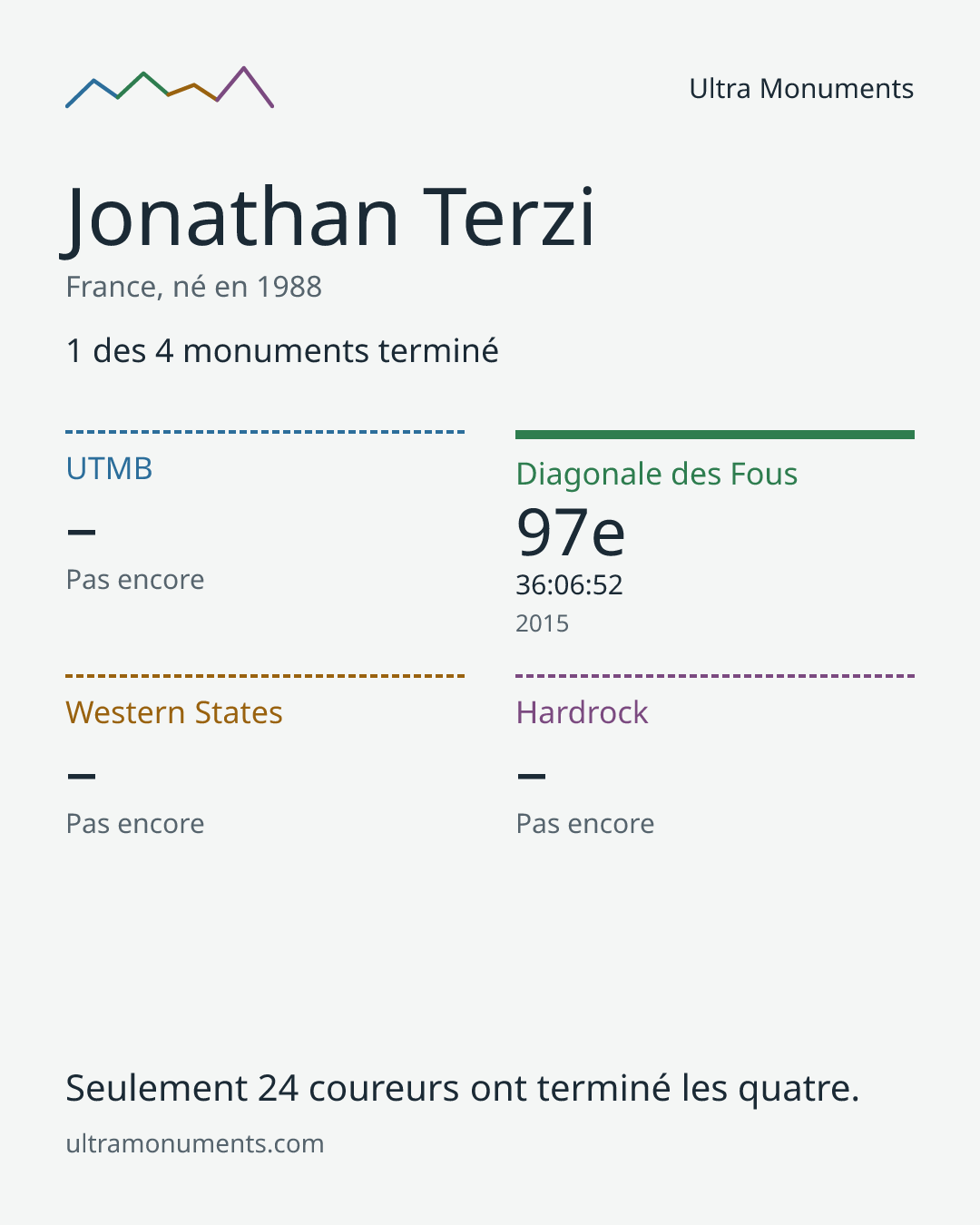 Carte des résultats de Jonathan Terzi