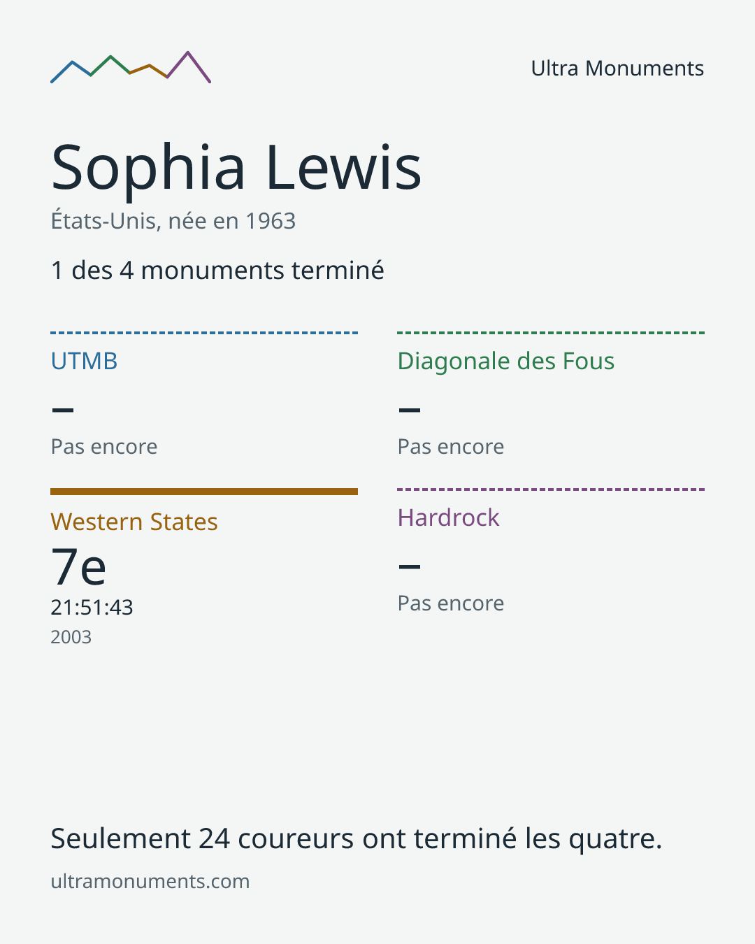 Carte des résultats de Sophia Lewis