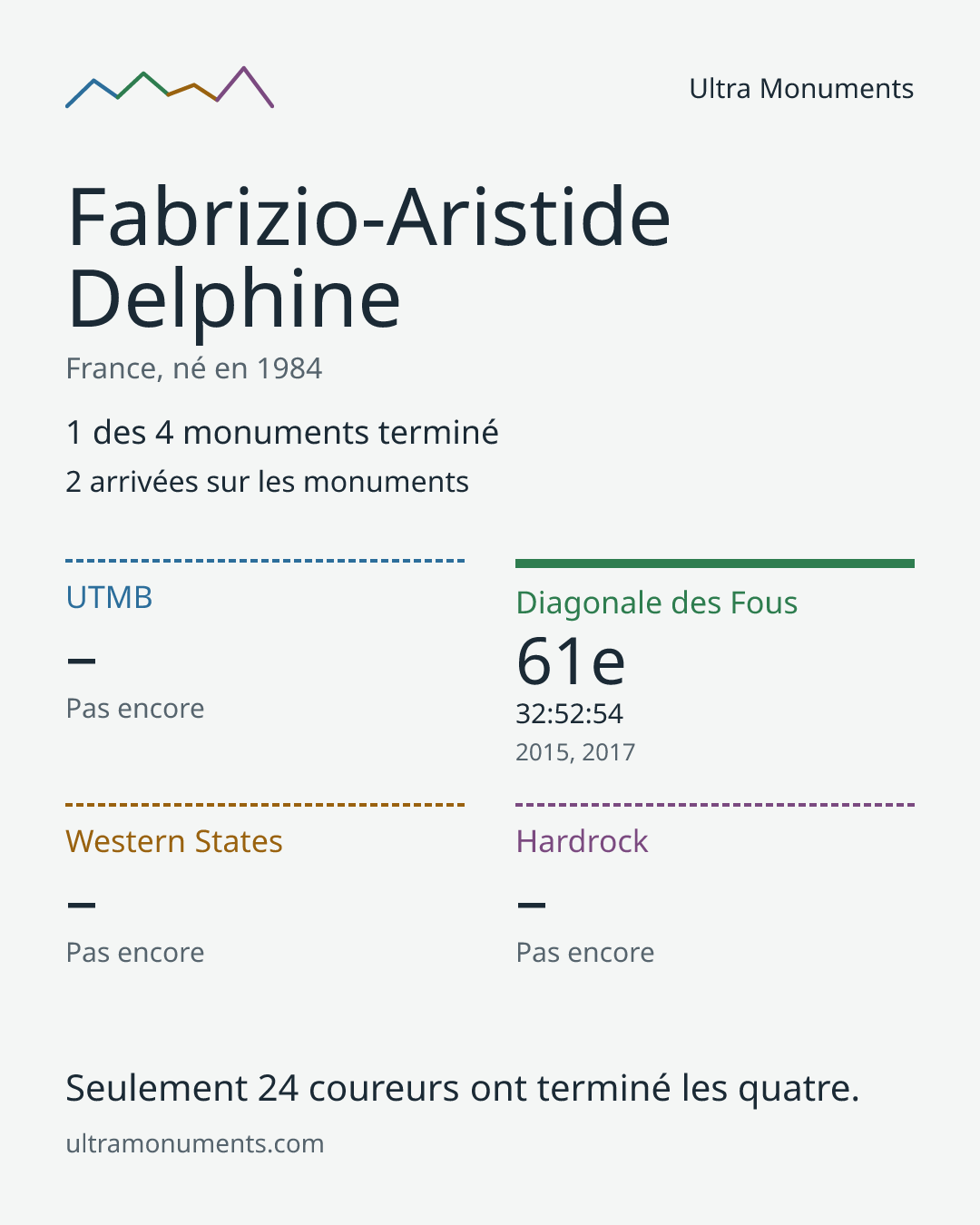 Carte des résultats de Fabrizio-Aristide Delphine