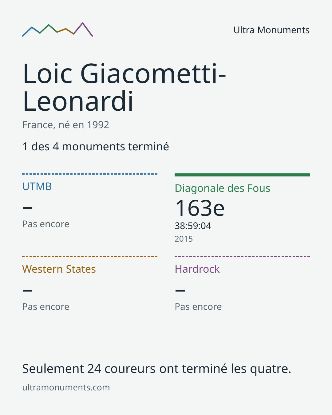 Carte des résultats de Loic Giacometti-Leonardi