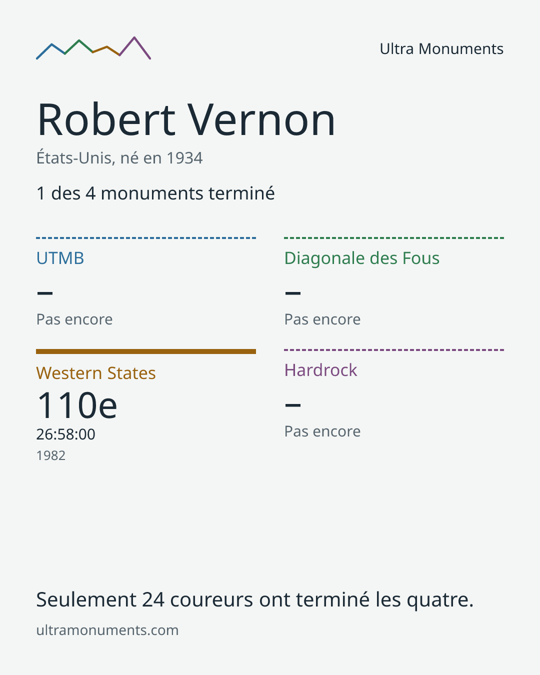 Carte des résultats de Robert Vernon