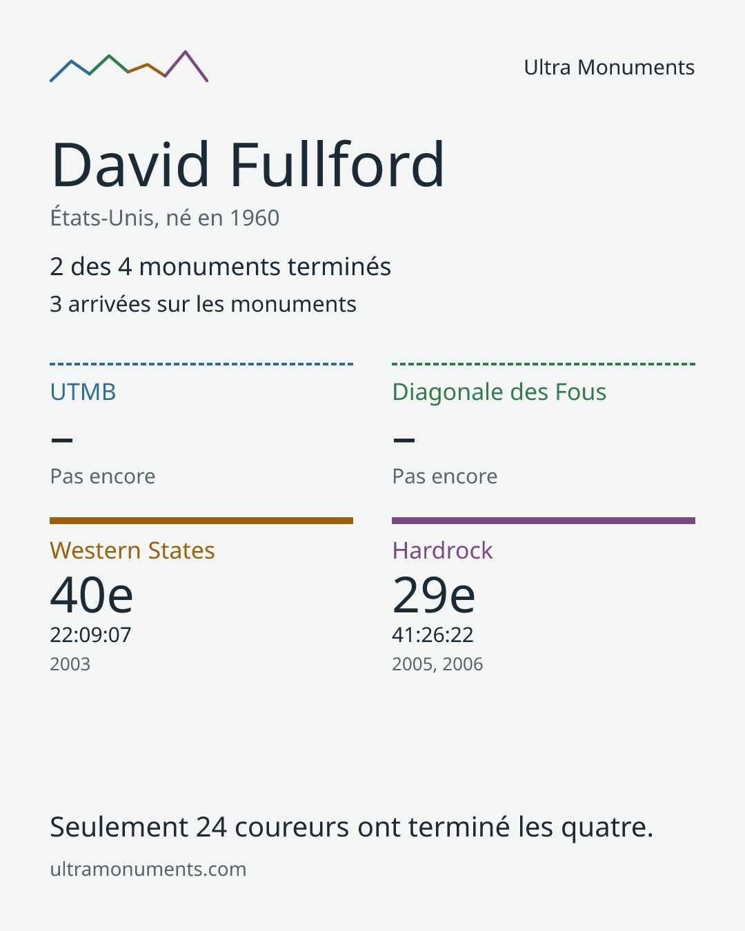 Carte des résultats de David Fullford