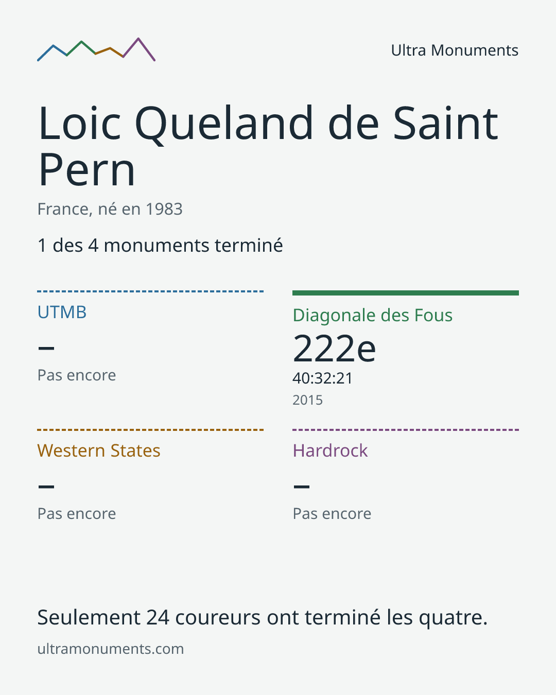 Carte des résultats de Loic Queland de Saint Pern