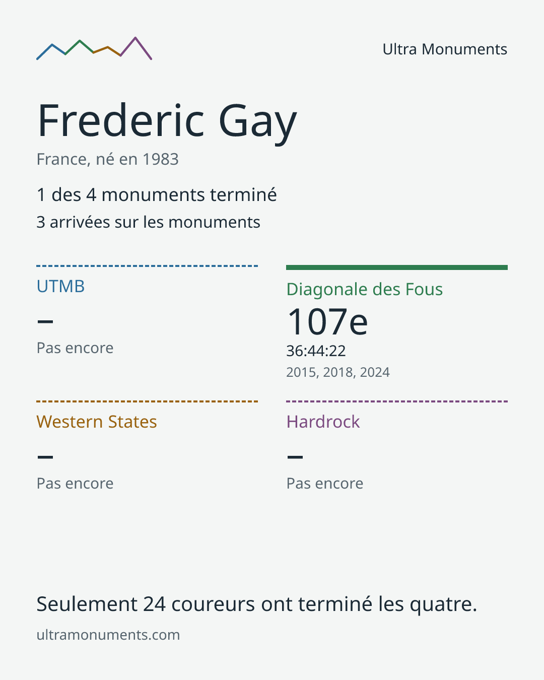 Carte des résultats de Frederic Gay