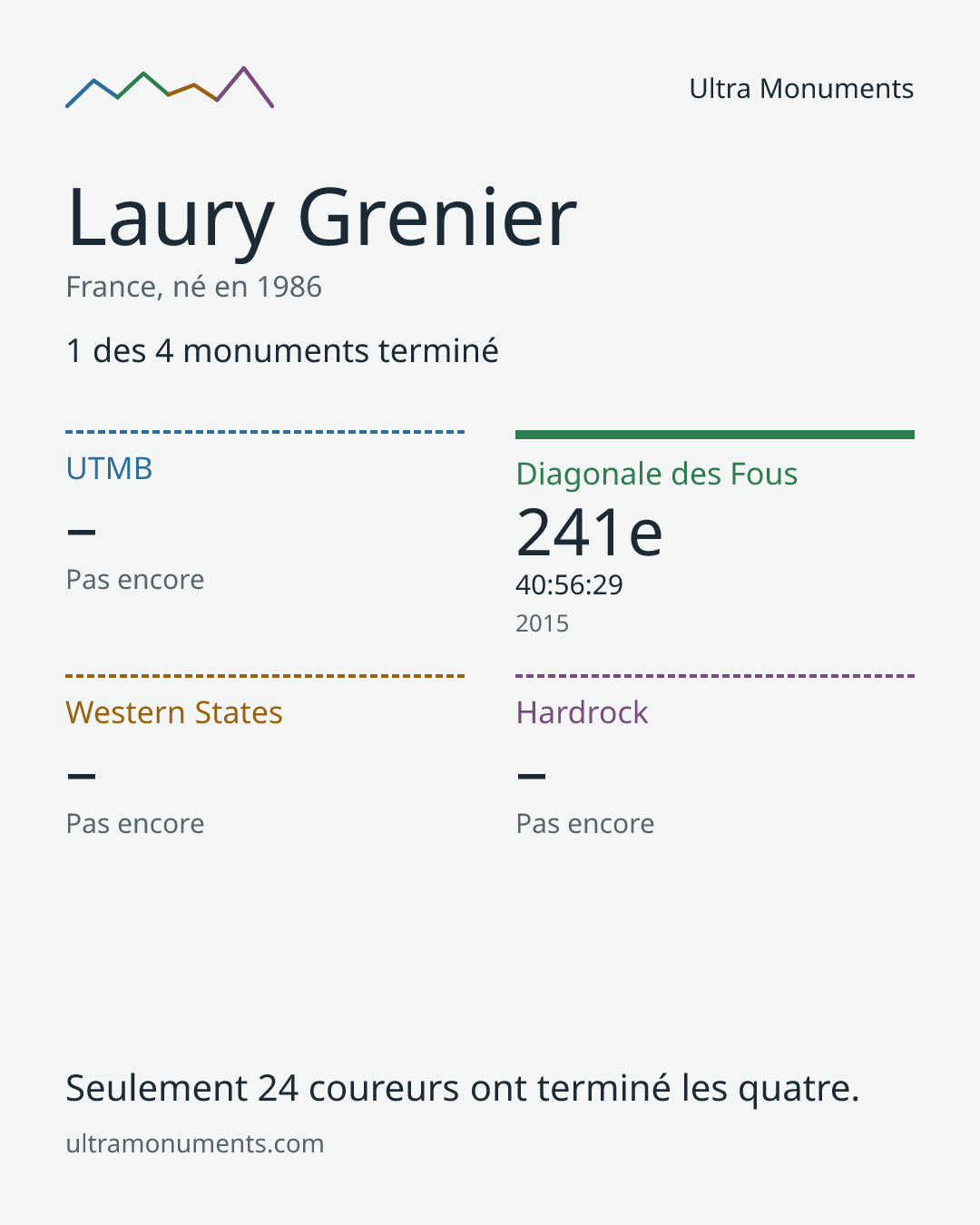 Carte des résultats de Laury Grenier