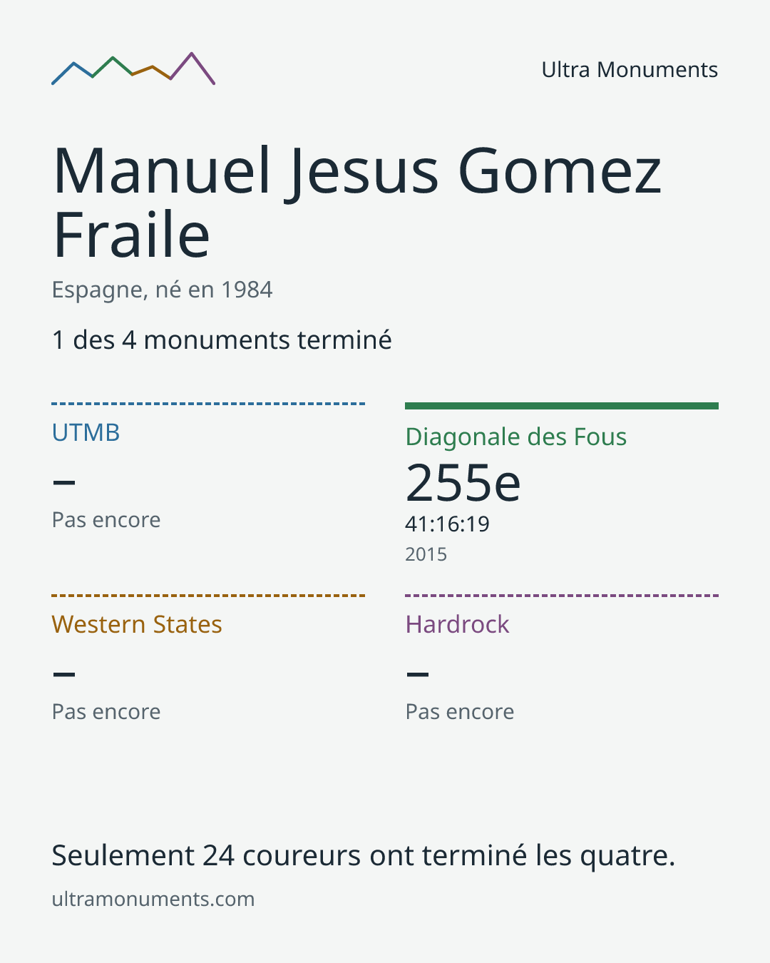 Carte des résultats de Manuel Jesus Gomez Fraile